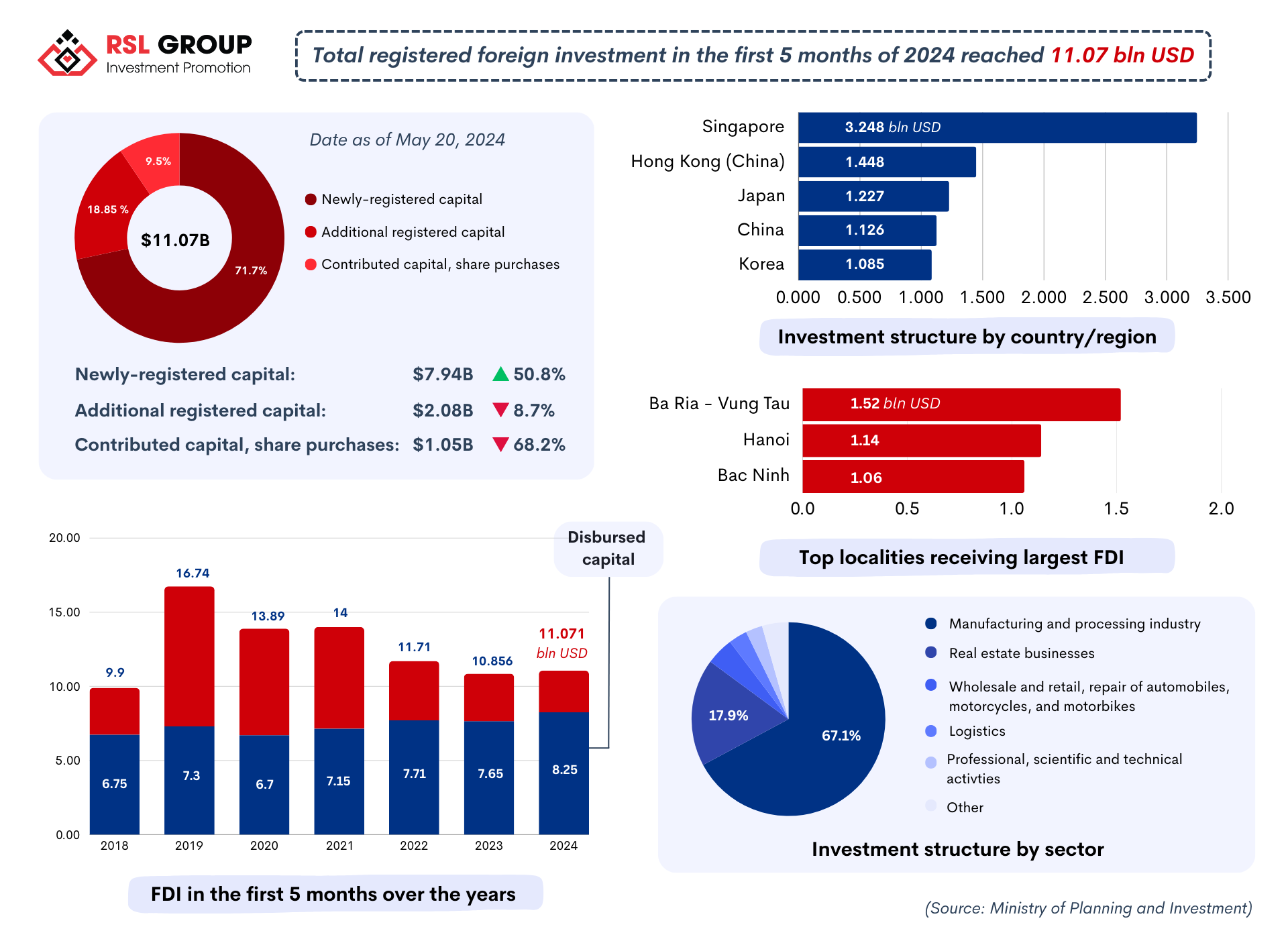 Fdi Project FDI into Vietnam reached $11.07B in the first 5 months of 2024